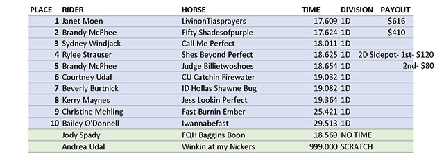 Cowtown Classic - Derby 2nd Go Results