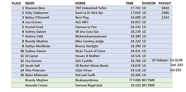 Cowtown Classic - Futurity 2nd Go Results